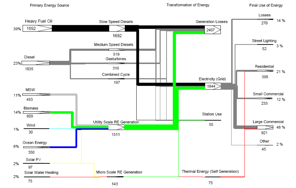 A proposed energy matrix, which can replace the Bahamas' dependence on foreign oil for over 99% of its energy demand. Click this image to read the full NEP to learn more